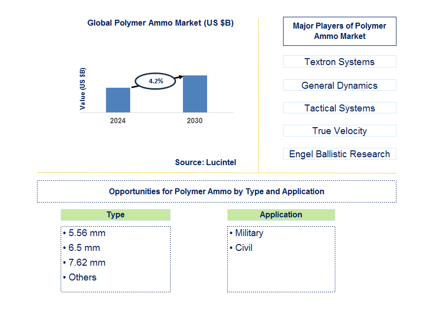 Polymer Ammo Trends and Forecast