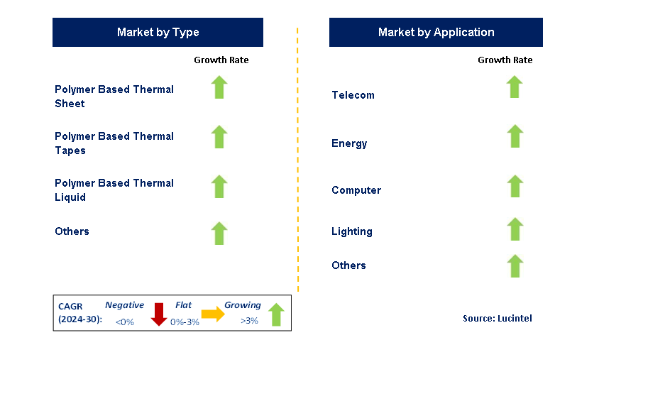 Polymer Based Thermal Interface Material by Segment