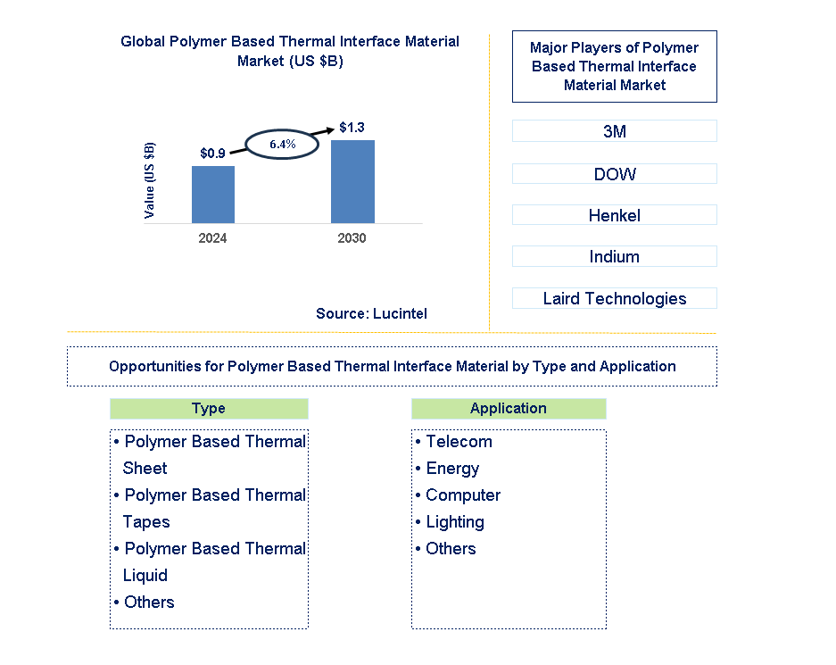 Polymer Based Thermal Interface Material Trends and Forecast