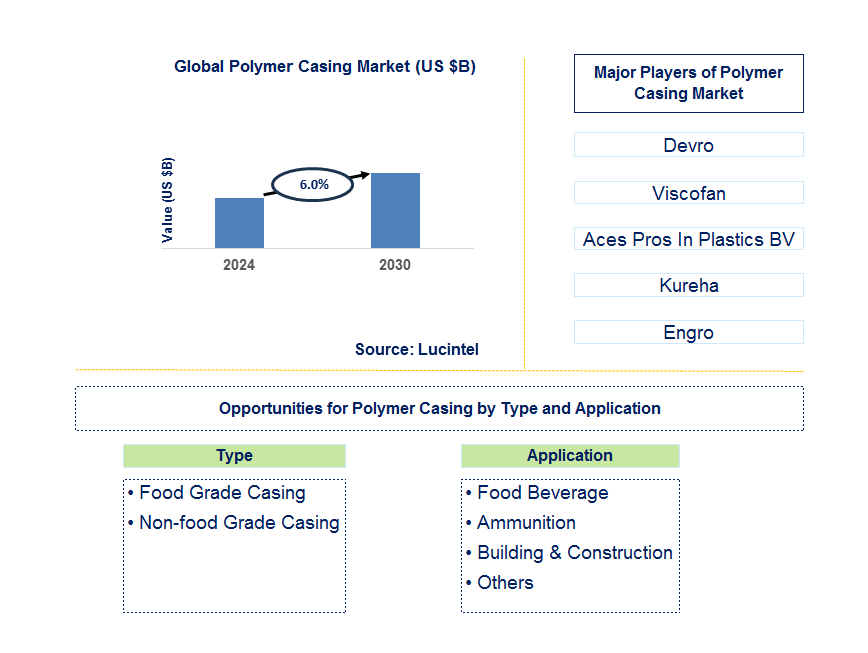 Polymer Casing Trends and Forecast