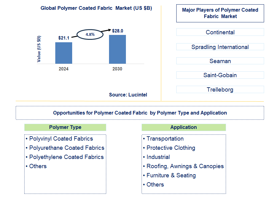 Polymer Coated Fabric  Trends and Forecast