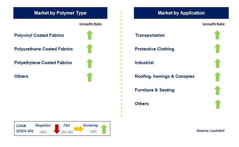 Polymer Coated Fabric  by Segment