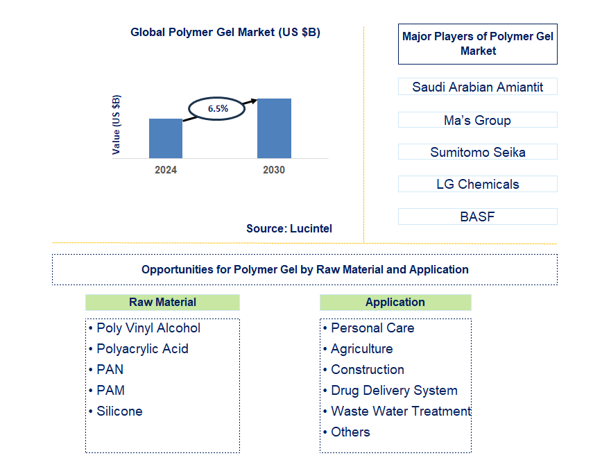 Polymer Gel Trends and Forecast