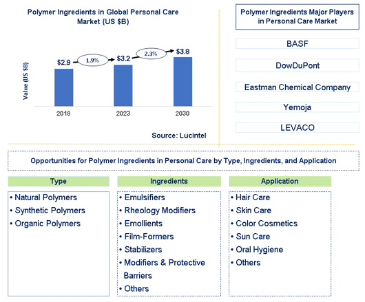 Polymer Ingredients in the Personal Care Market