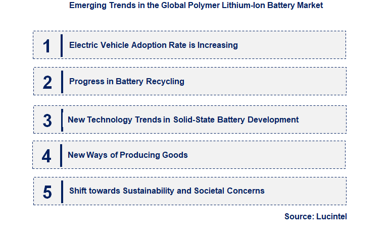 Emerging Trends in the Polymer Lithium-Ion Battery Market
