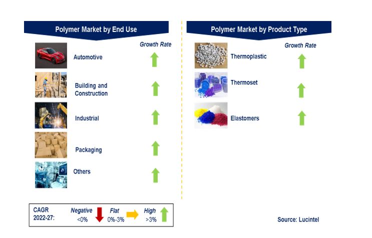 Polymer Market by Segments