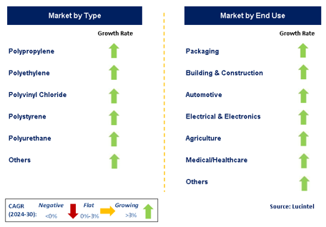 Polymer Market Segments