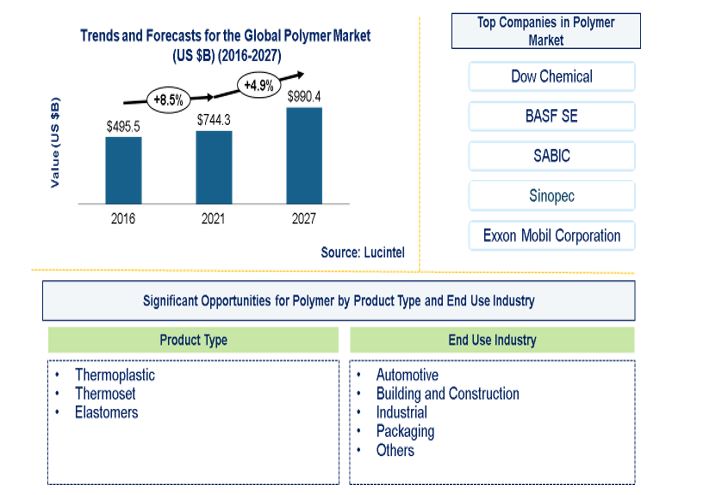 Polymer Market by Product, and End Use Industry