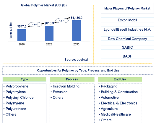 Polymer Market