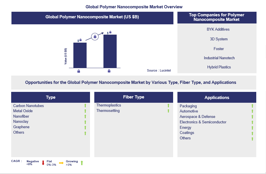 Polymer Nanocomposite Trends and Forecast