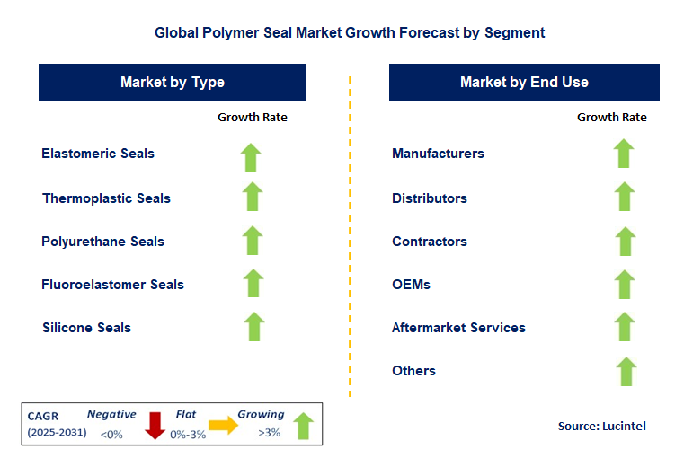 Polymer Seal Market by Segment