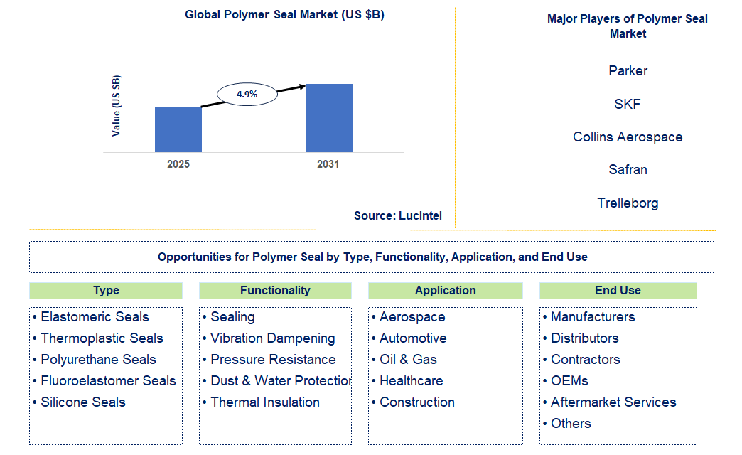 Polymer Seal Market Trends and Forecast