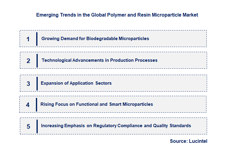 Emerging Trends in the Polymer and Resin Microparticle Market
