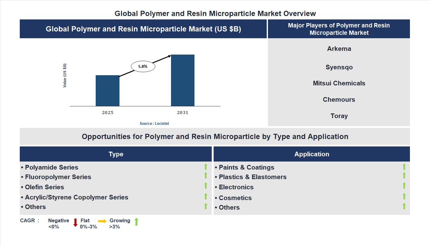 Polymer and Resin Microparticle Market Trends and Forecast