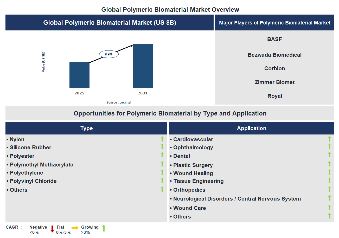 Polymeric Biomaterial Market Trends and Forecast