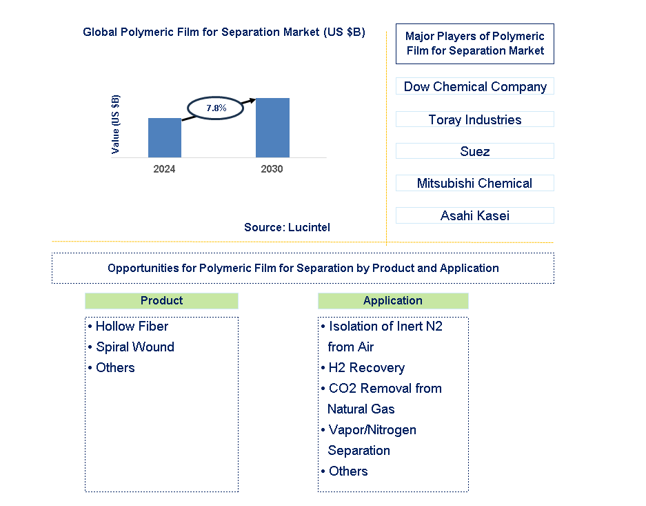 Polymeric Film for Separation Trends and Forecast