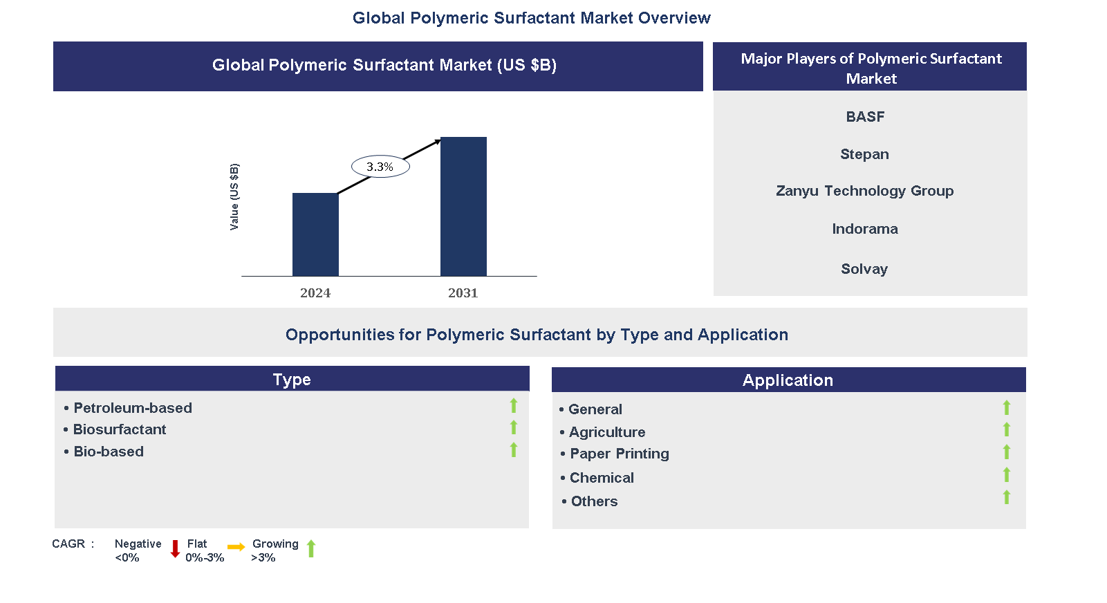Polymeric Surfactant Market Trends and Forecast