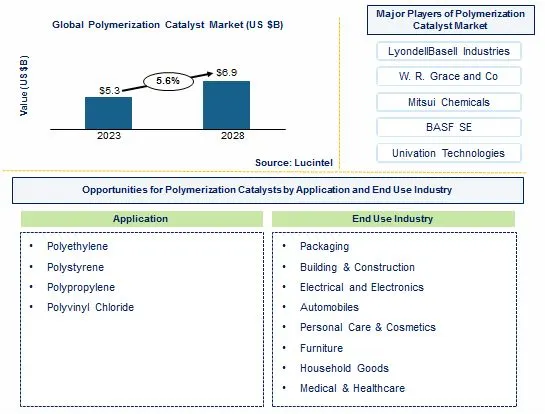 Polymerization Catalyst Market by Application, and End Use Industry