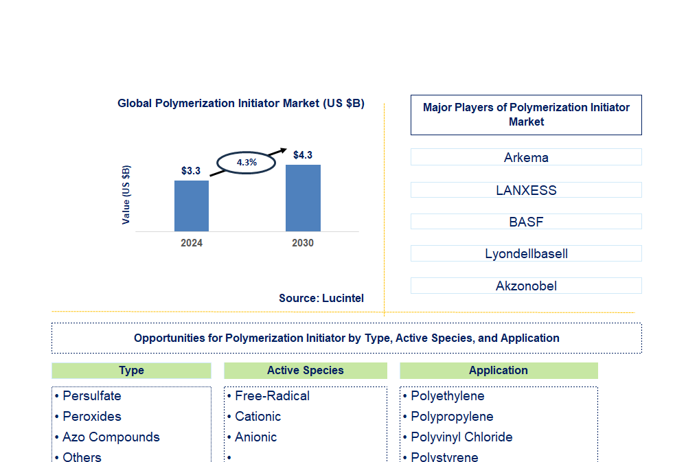 Polymerization Initiator Trends and Forecast