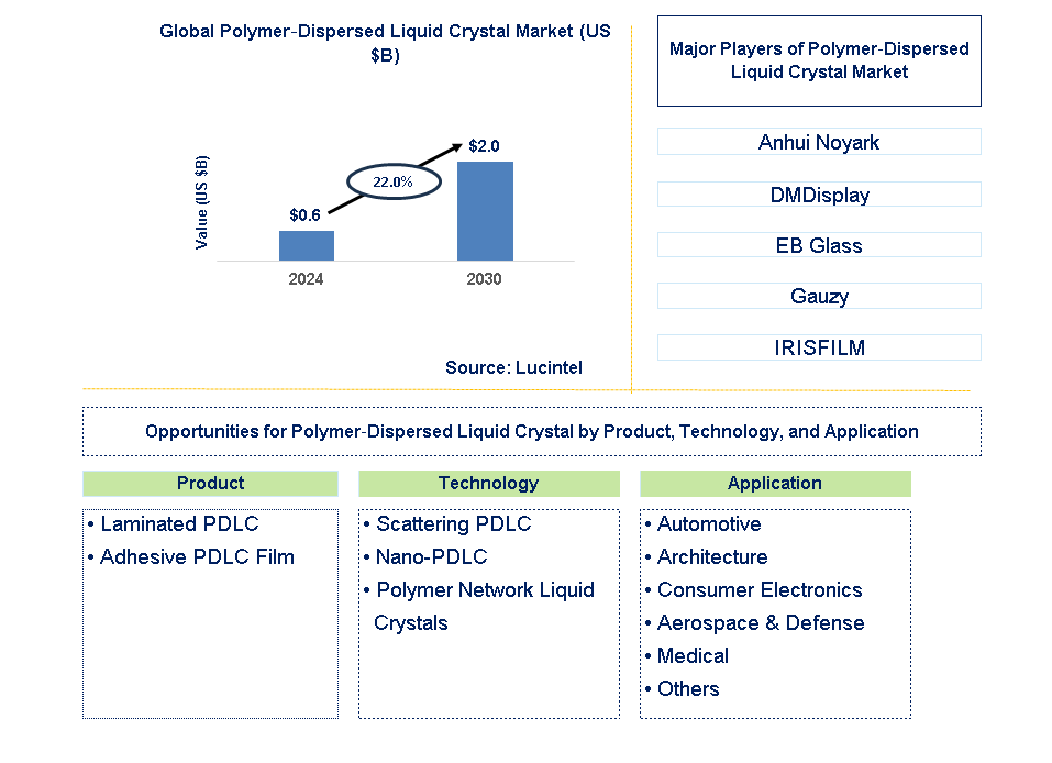 Polymer‐Dispersed Liquid Crystal Trends and Forecast