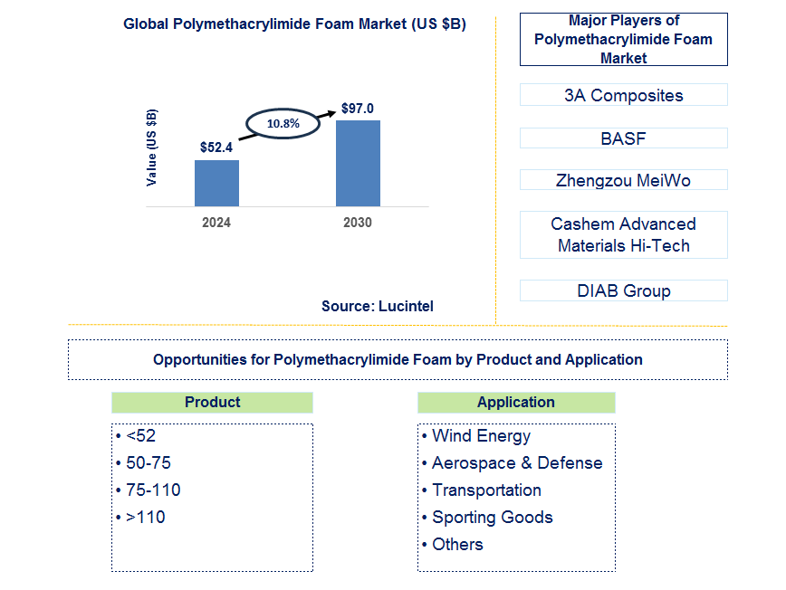 Polymethacrylimide Foam Trends and Forecast