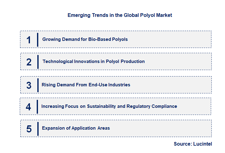 Emerging Trends in the Polyol Market