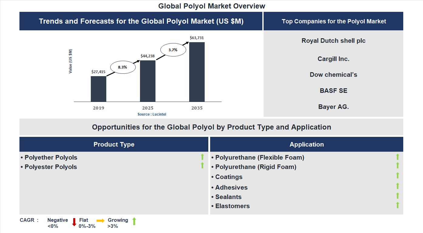Polyol Market Trends and Forecast