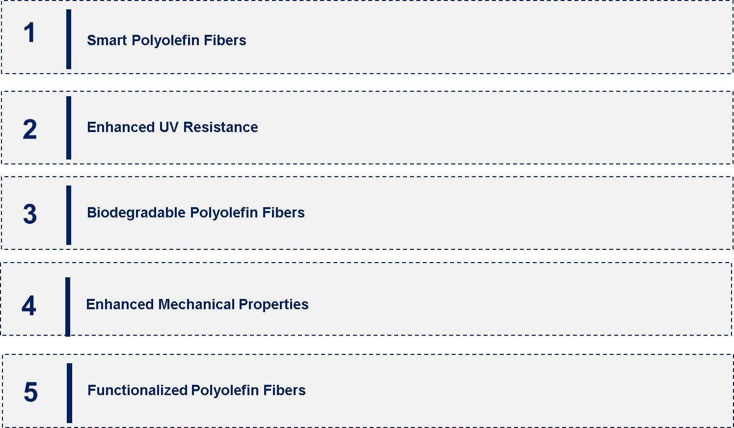 Polyolefin Fiber Market Emerging Trend