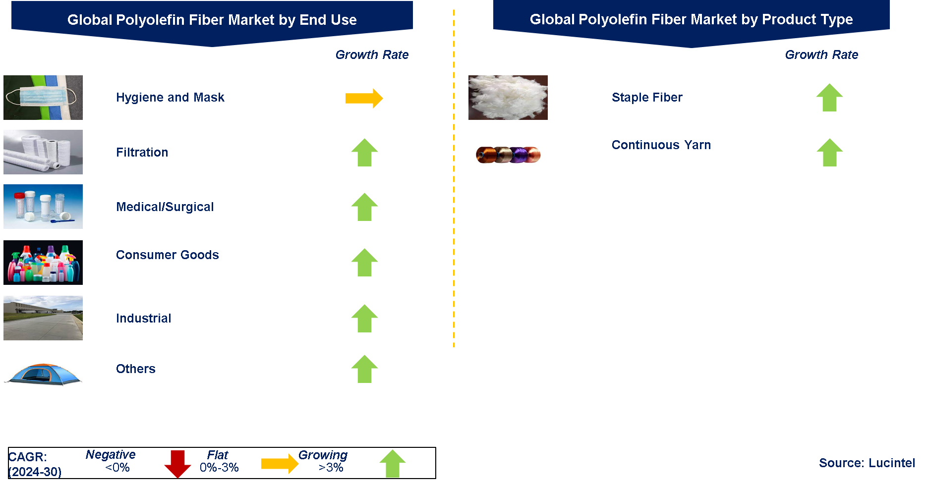 Polyolefin Fiber Market by Segments