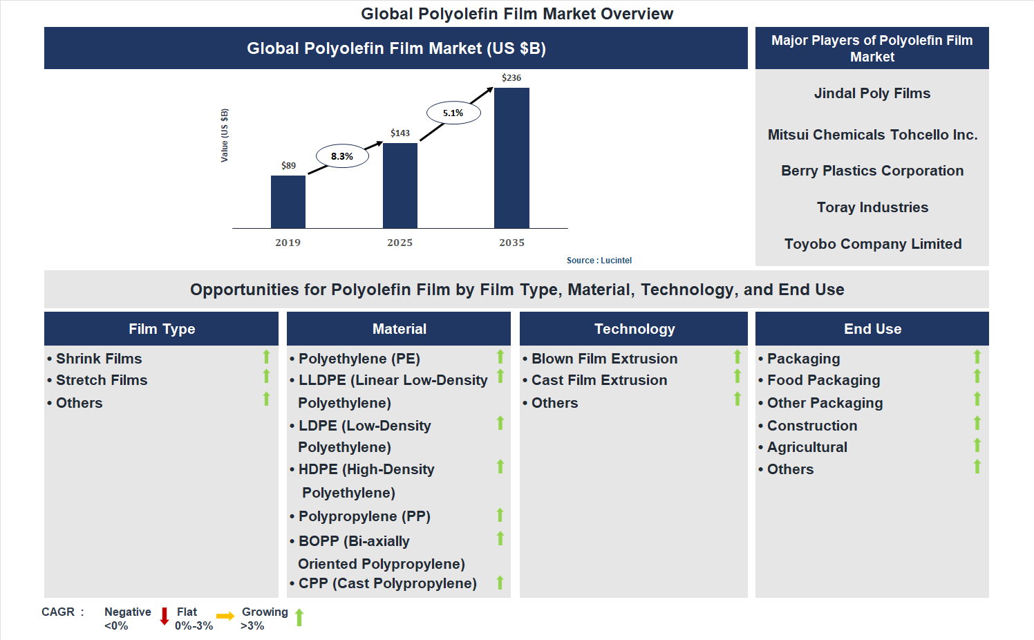 Polyolefin Film Market Trends and Forecast