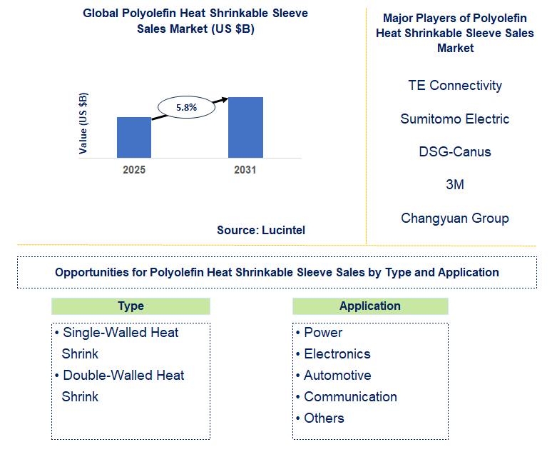 Polyolefin Heat Shrinkable Sleeve Sales Market Trends and Forecast