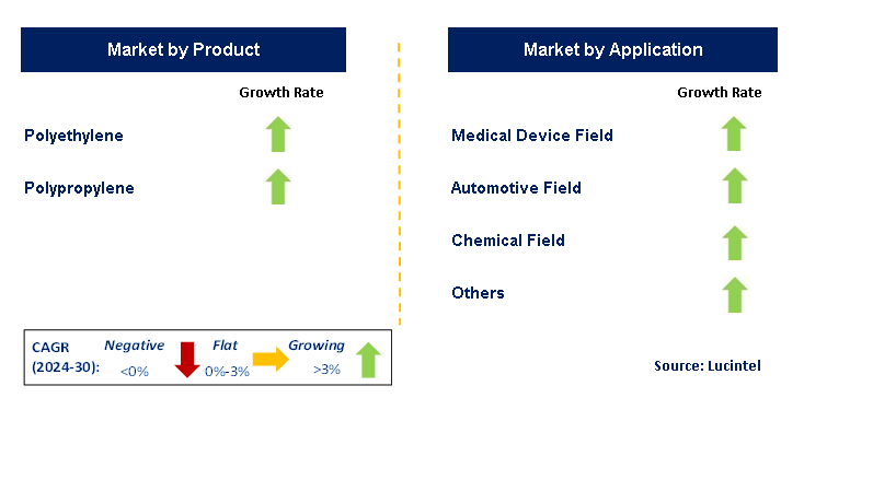 Polyolefin Resin Market by Segment