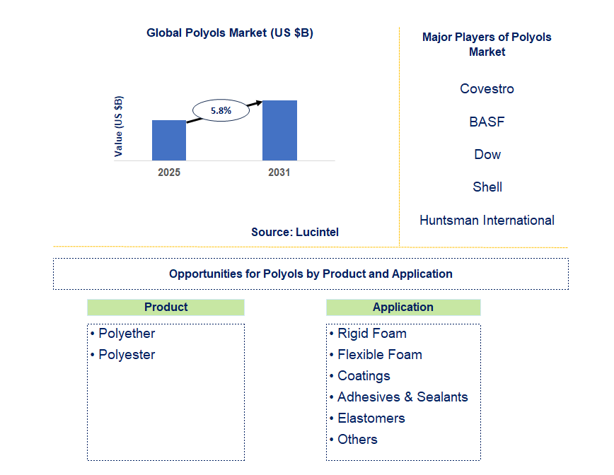 Polyols Market Trends and Forecast