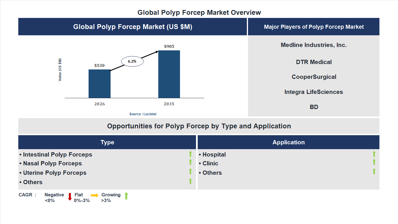 Polyp Forcep Market Trends and Forecast