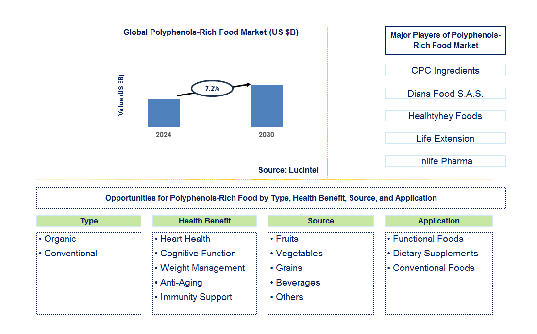 Polyphenols-Rich Food Trends and Forecast Polyphenols-Rich Food Trends and Forecast