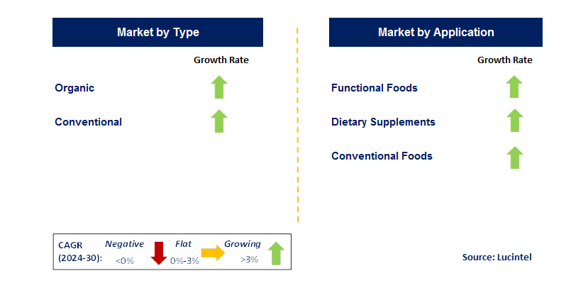 Polyphenols-Rich Food by Segment Polyphenols-Rich Food by Segment