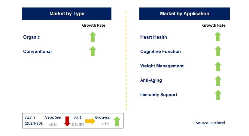 Polyphenol Supplement by Segment