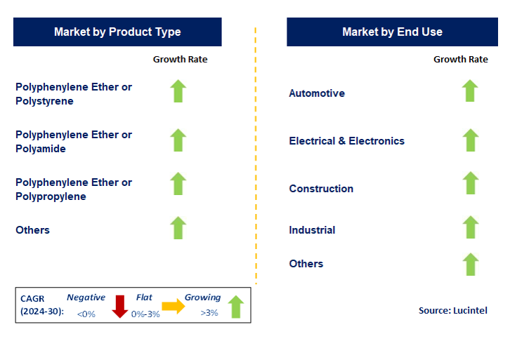 Polyphenylene Ether Alloy by Segment