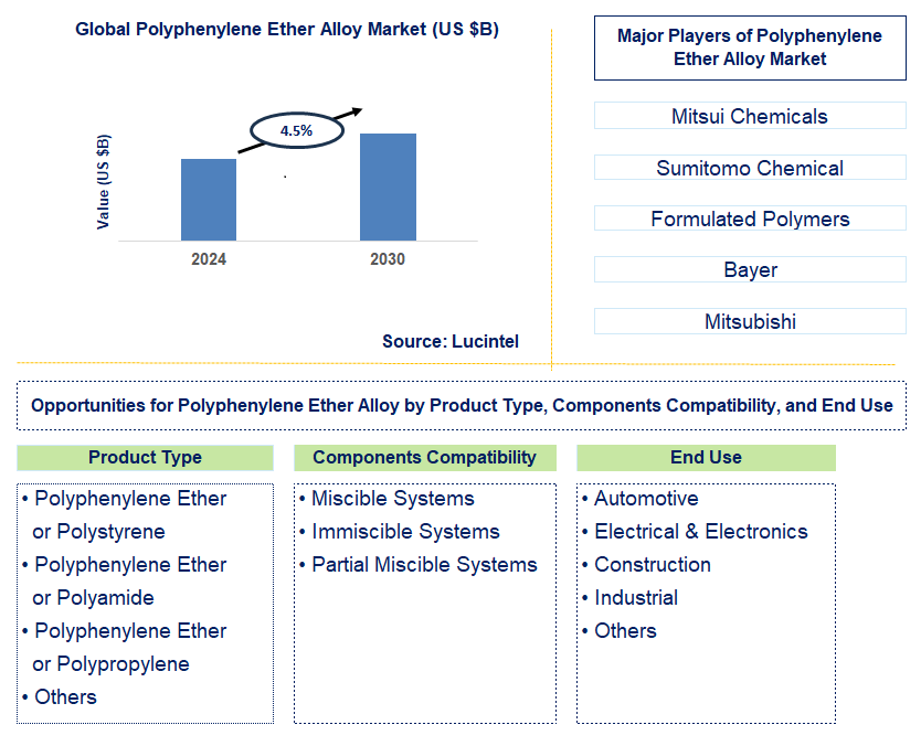 Polyphenylene Ether Alloy Trends and Forecast