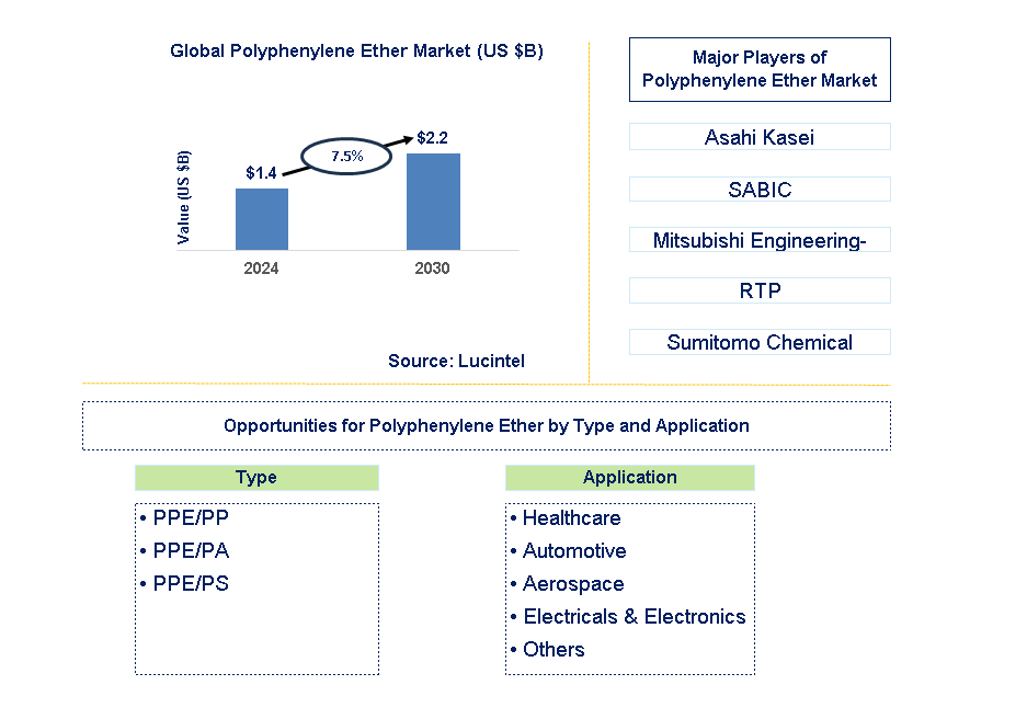 Polyphenylene Ether Trends and Forecast