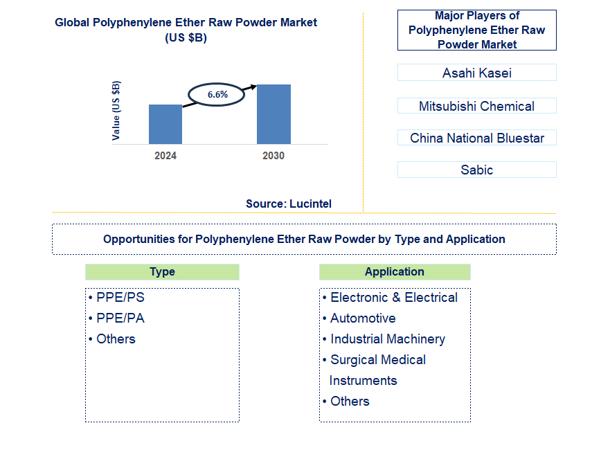 Polyphenylene Ether Raw Powder Trends and Forecast