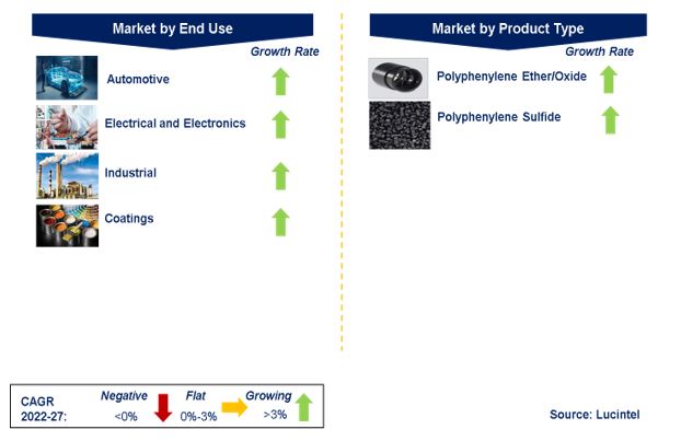 Polyphenylene Market by Segments