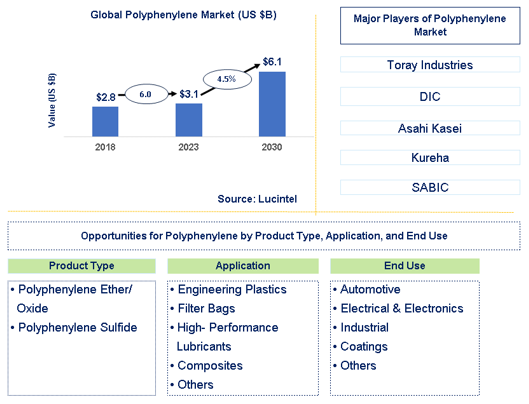 Polyphenylene Market