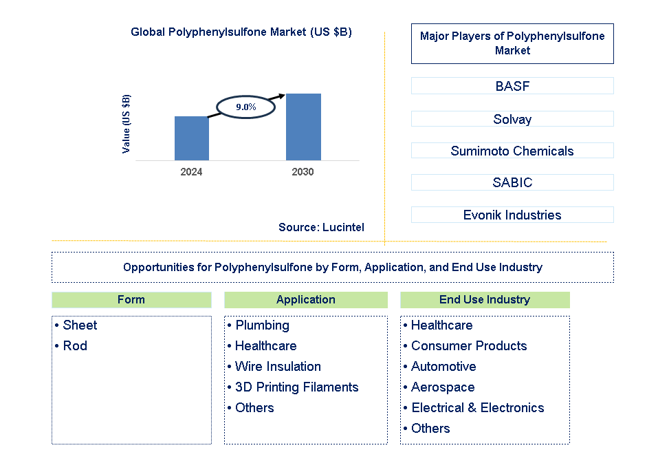 Polyphenylsulfone Trends and Forecast