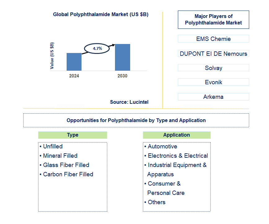 Polyphthalamide Trends and Forecast