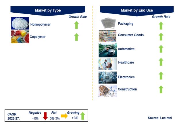 Polypropylene Market by Segments