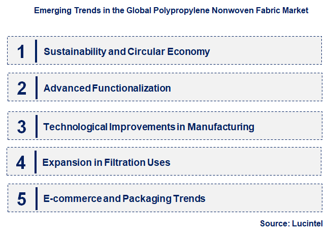 Emerging Trends in the Polypropylene Nonwoven Fabric Market