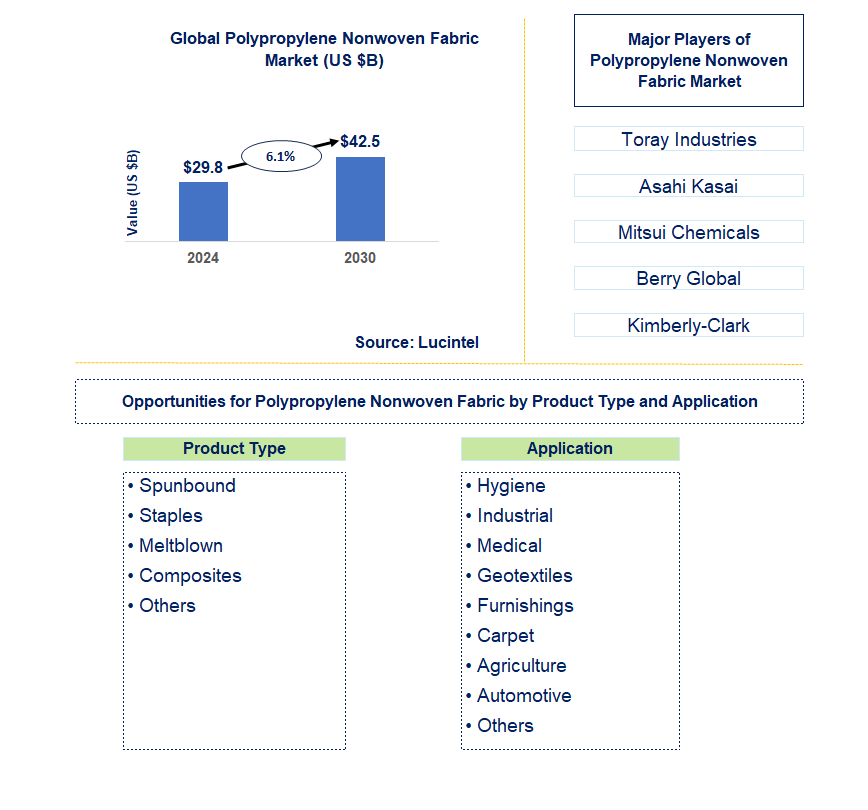 Polypropylene Nonwoven Fabric Trends and Forecast