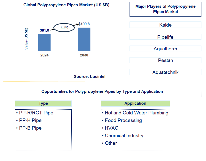 Polypropylene Pipes Trends and Forecast