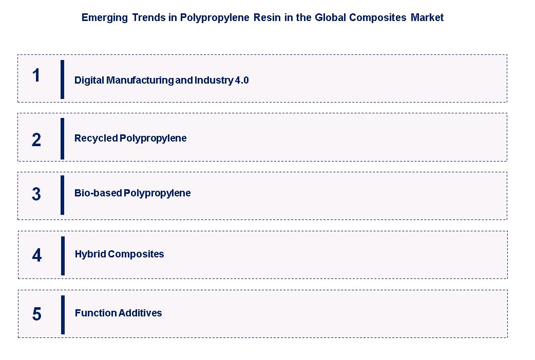 Polypropylene Resin in the Global Composites Market by Emerging Trends Polypropylene Resin in the Global Composites Market by Emerging Trends